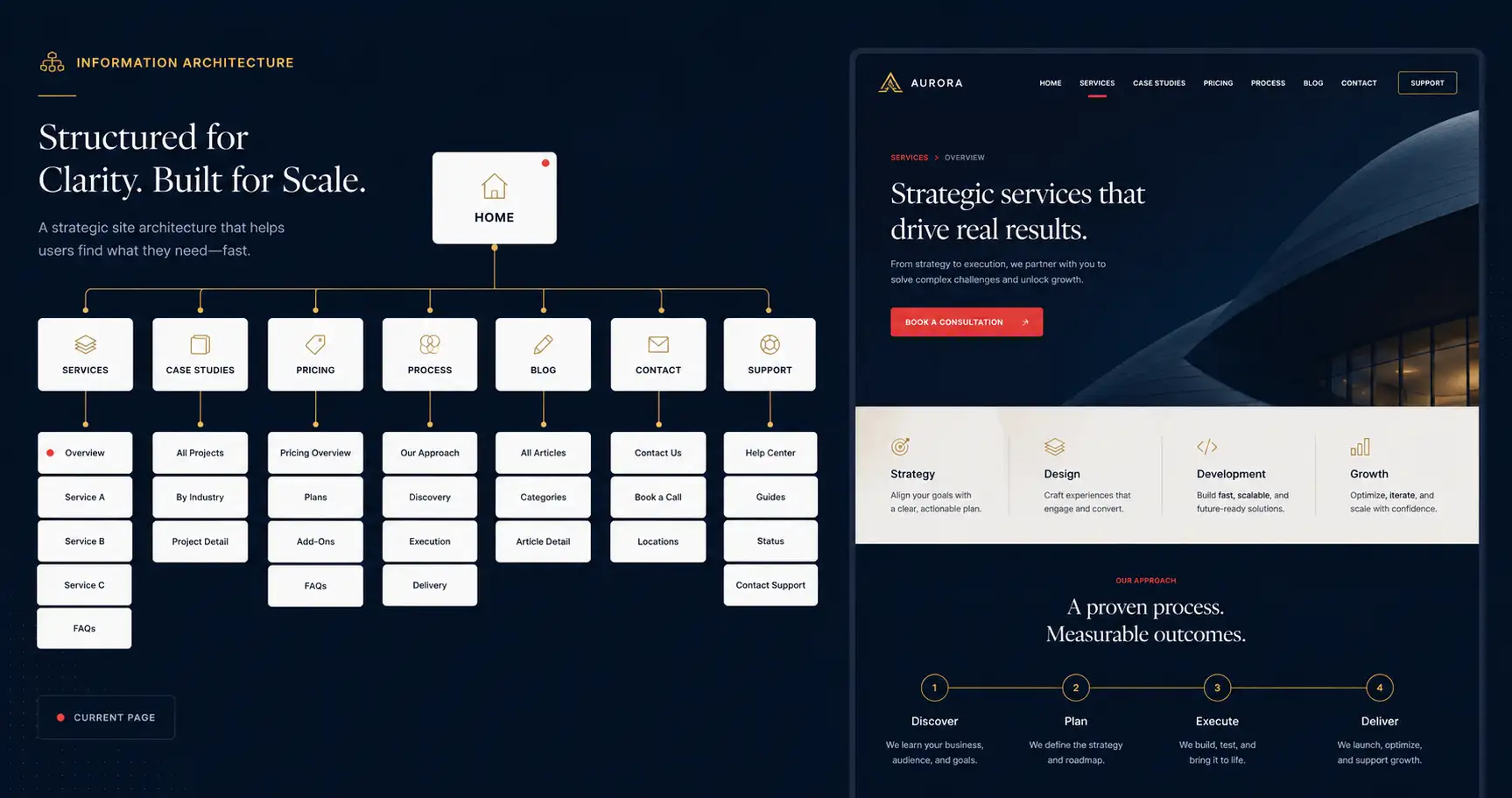 Information architecture for agency and service websites article visual